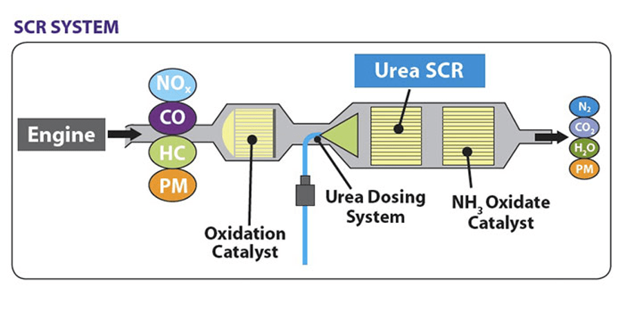 MINOx selective catalytic reduction (SCR) system 